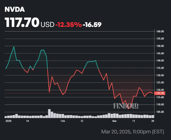 Les actions de Nvidia se forment la premiere croix de