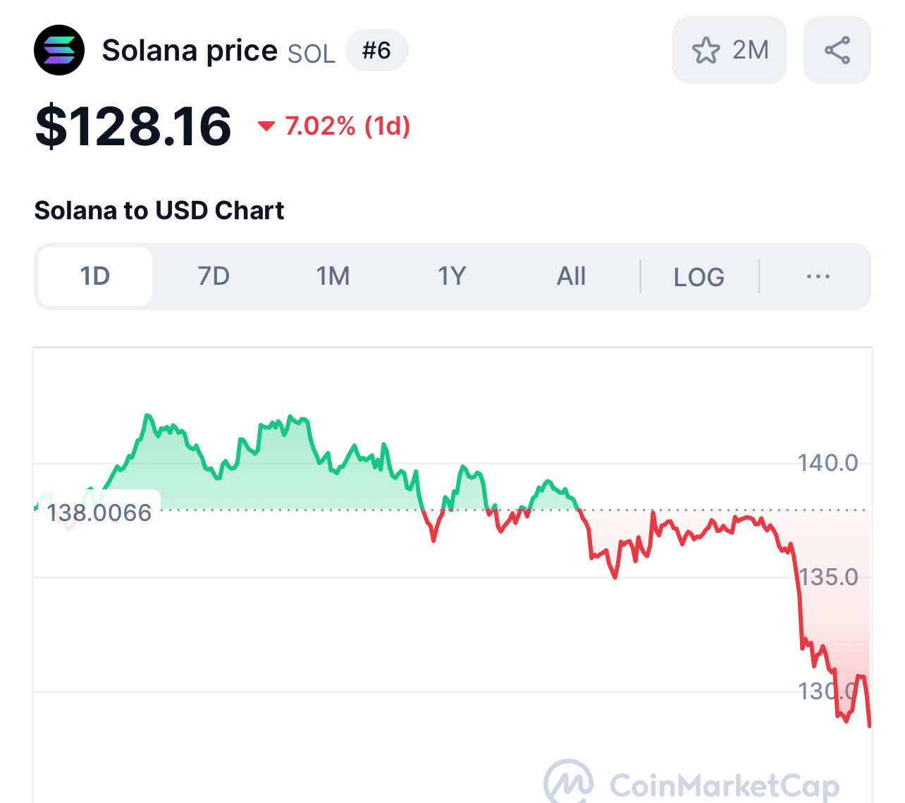 Les liquidations de baleines a Solana declenchent la panique