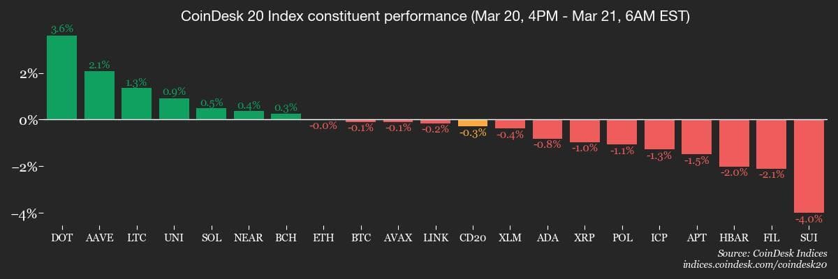 Performance de Coindesk 20 membres