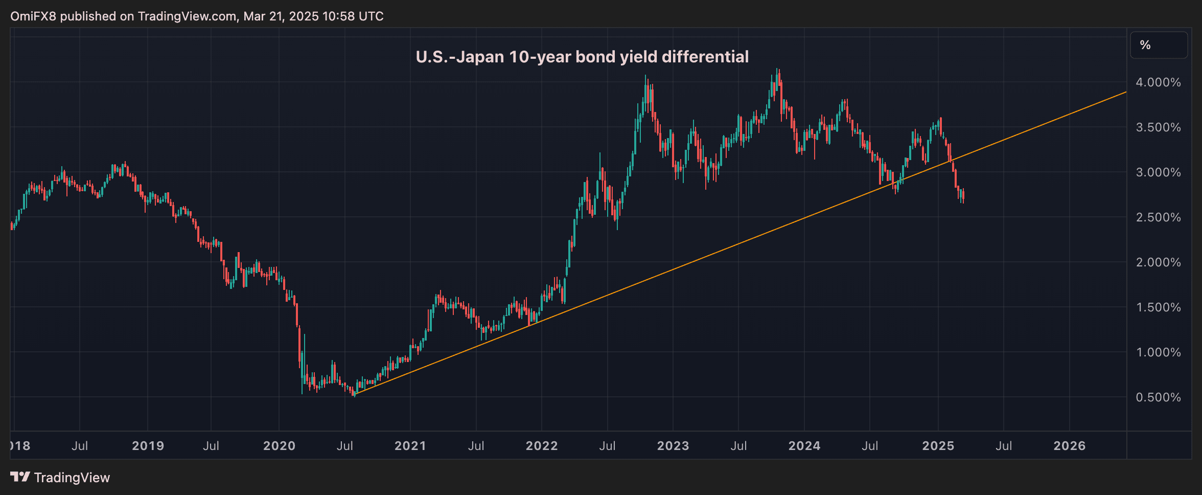 Différentiel de rendement à 10 ans américain. (TradingView / Coindesk)