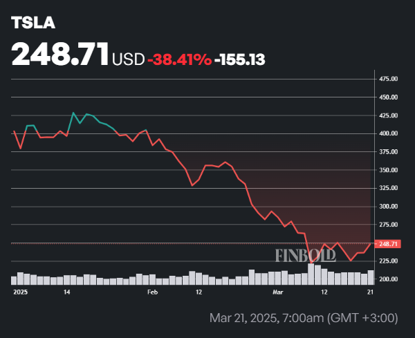 Linteret des Americains pour vendre mon Tesla usaging monte
