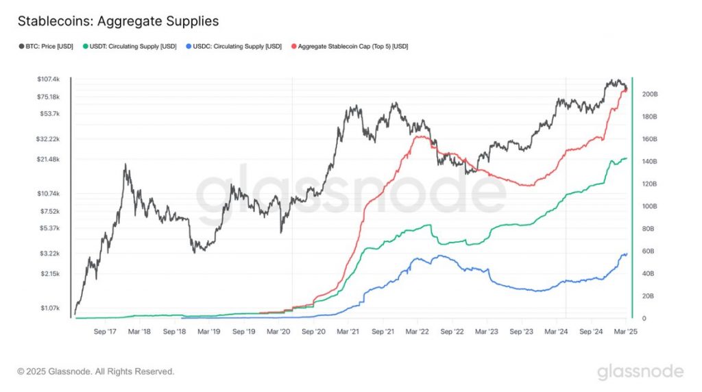 L'offre de stablecoin est en tête de 200 milliards de dollars comme les États-Unis voit USDT, USDC aidant à garder le dollar comme monnaie de réserve James Van Straten