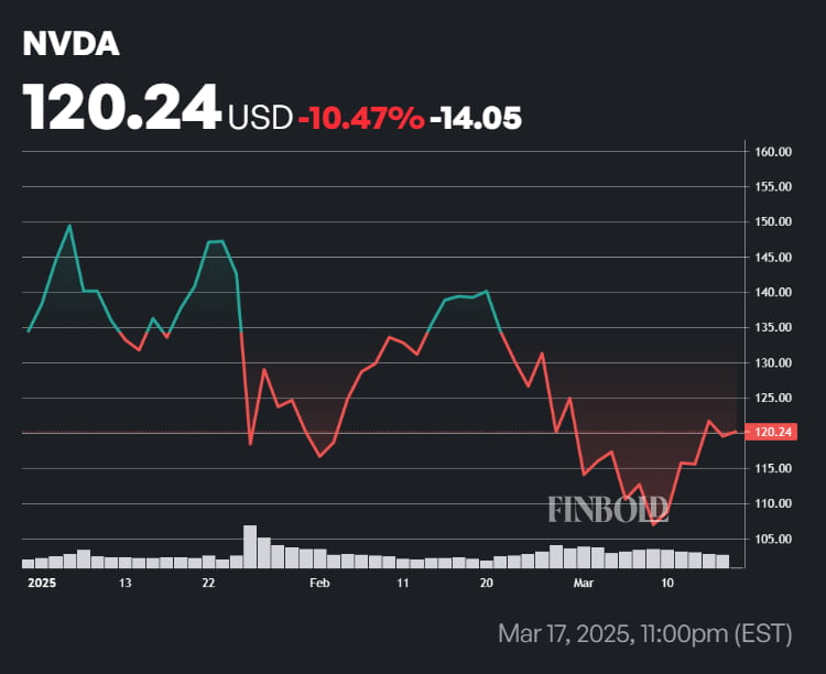 NVDA Prix de l'action Année à la date du début (YTD). Source: Finbold