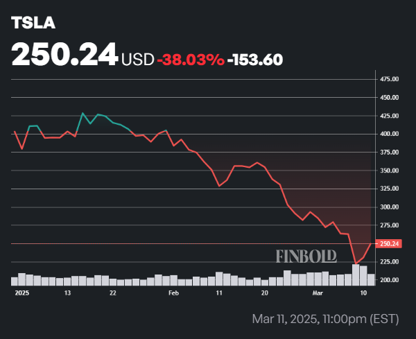 Plus de problemes pour Tesla car le geant bancaire predit