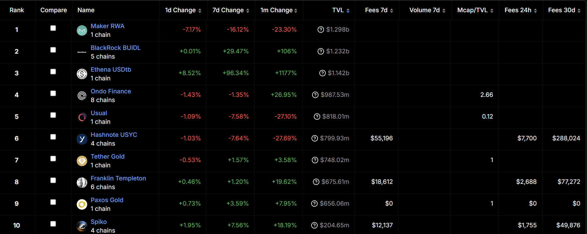 RWA's Cross 10 milliards de dollars de valeur totale verrouillée: Defilma (Defilma)