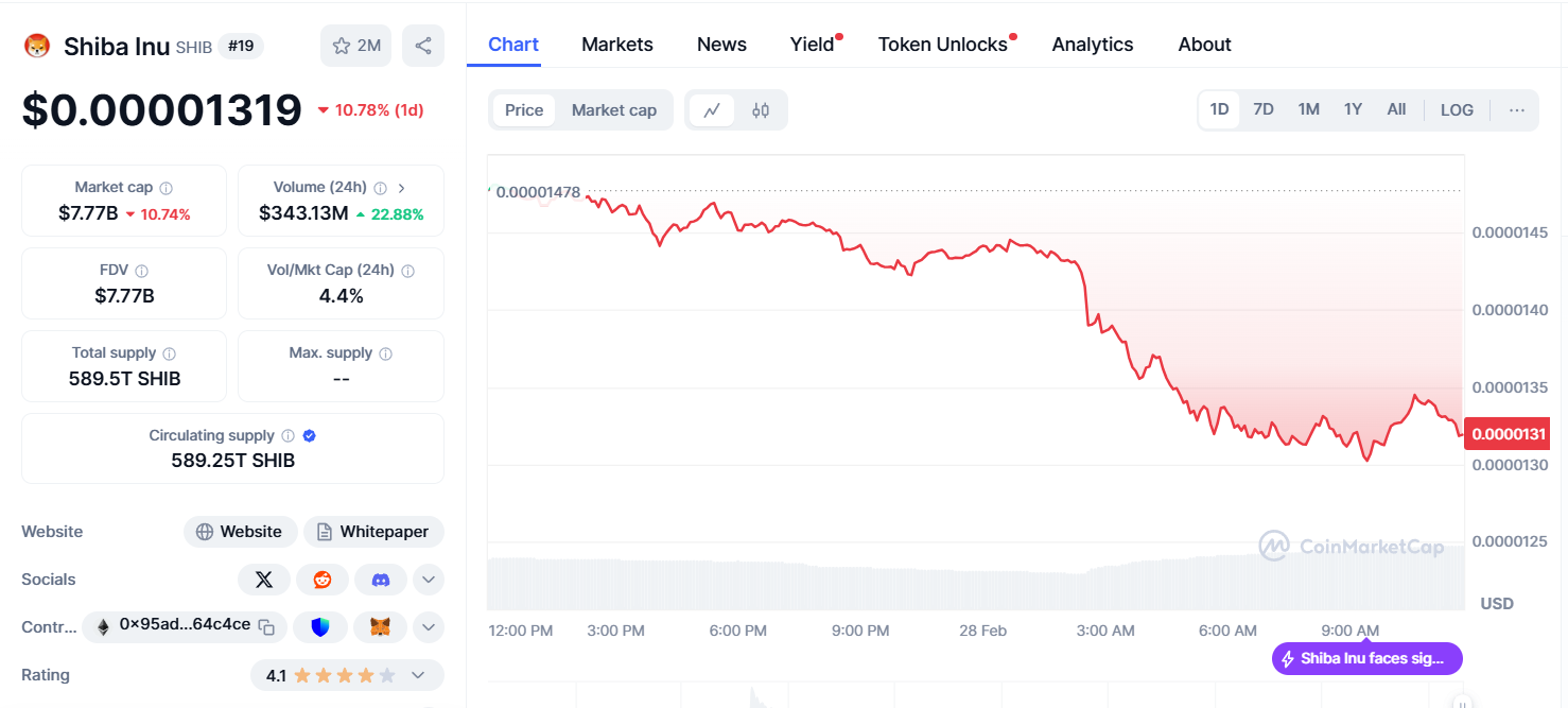 Shiba Inu Price pourrait ajouter un zero si cela se