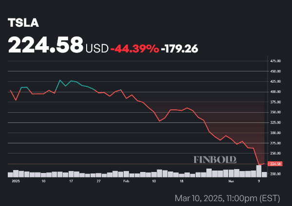 Tesla Stock RSI atteint le niveau de survente le plus TSLA Prix des actions du cours l'année à début (YTD). Source: Finbold