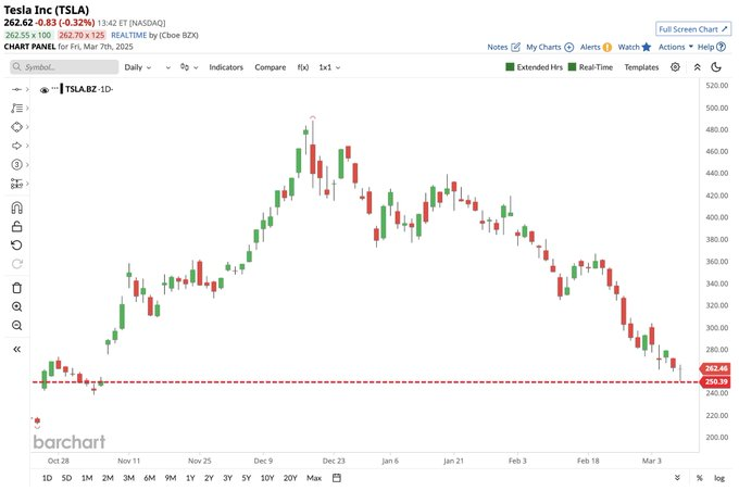 Tesla élimine tous les gains post-électoraux; Quand la souffrance de TSLA se terminera-t-elle? Tesla elimine tous les gains post electoraux Quand la souffrance de
