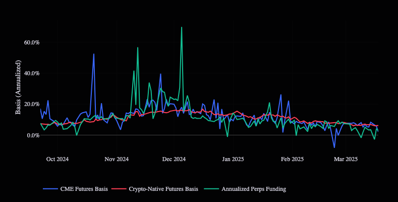 US BTC ETF Cash and Carry Trade seffondre que signale t il