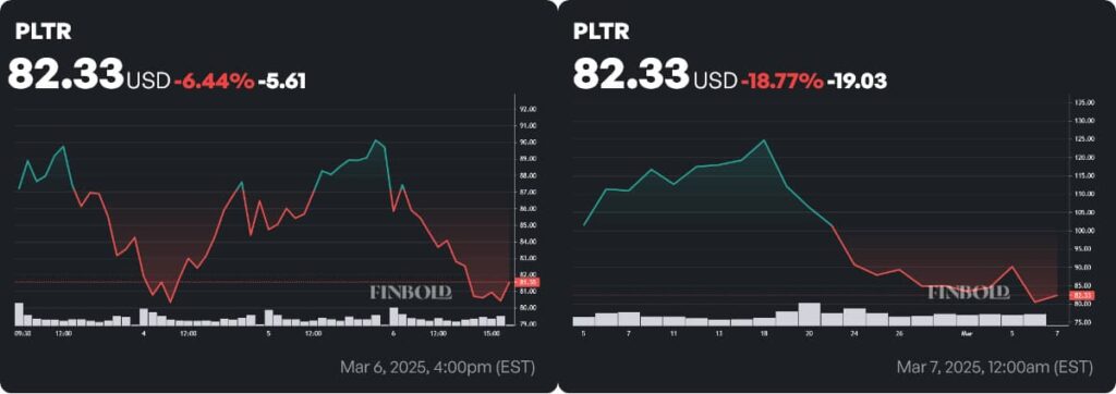 Prix ​​de l'action PLTR 1 semaine et 1 mois. Source: Finbold
