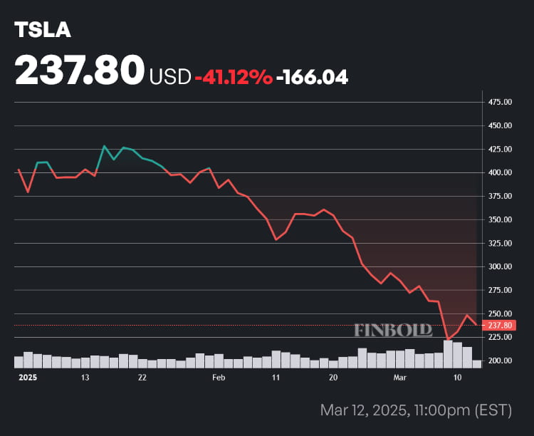 TSLA Prix des actions du cours l'année à début (YTD). Source: Finbold