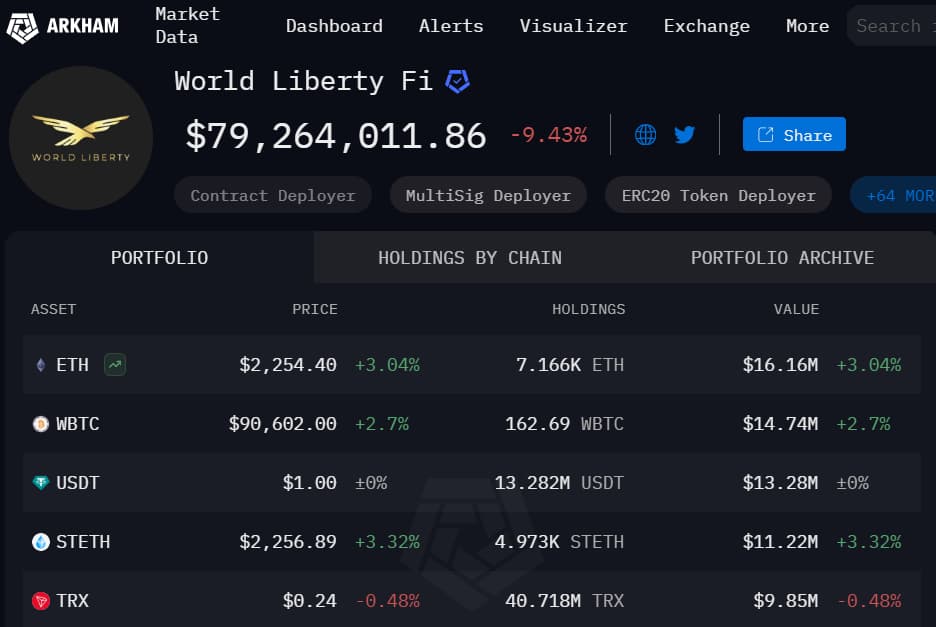 Voici les crypto-monnaies que le WLFI de Donald Trump achète en mars Voici les crypto monnaies que le WLFI de Donald Trump achete