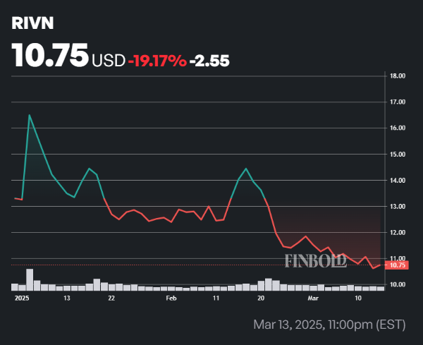 Wall Street set le cours de l'action Rivian pour les 12 prochains mois Wall Street set le cours de laction Rivian pour les