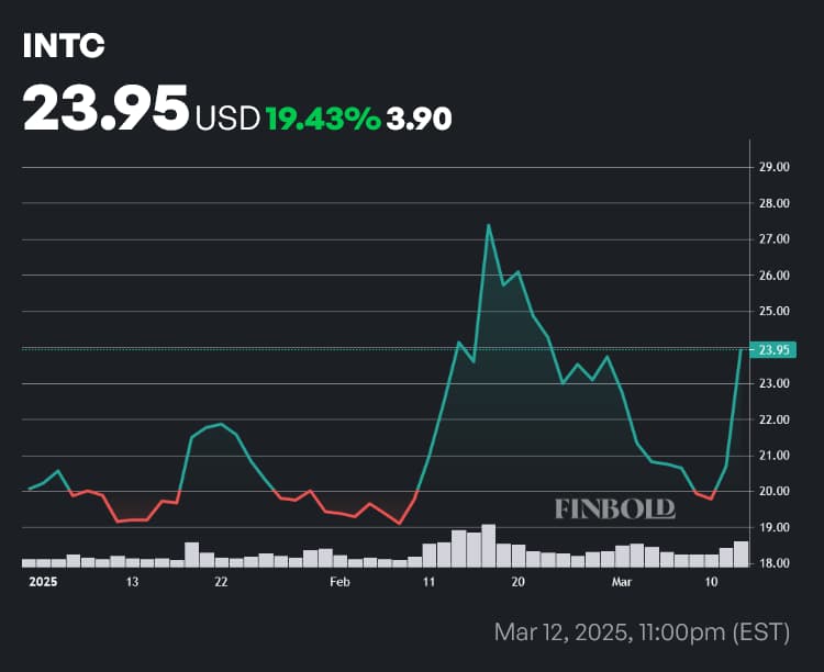 Prix ​​de l'action INTC Année à jour (YTD). Source: Finbold