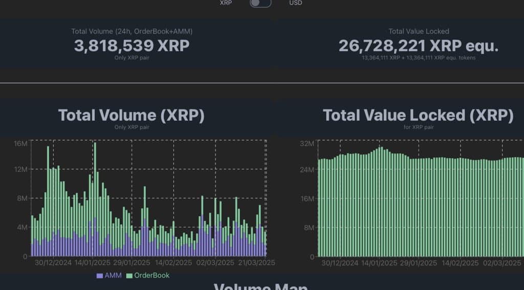 Alternate XRP Ledger Dex Volume Figures. Source: @ vet_x0 sur x
