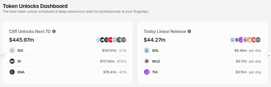 SUI Network Pour débloquer 150 millions de dollars de SUI demain - Vendre l'heure? 1743489412 359 SUI Network Pour debloquer 150 millions de dollars de SUI