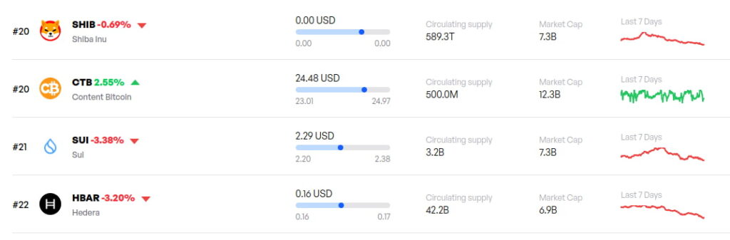 SUI Network Pour débloquer 150 millions de dollars de SUI demain - Vendre l'heure? 1743489413 689 SUI Network Pour debloquer 150 millions de dollars de SUI