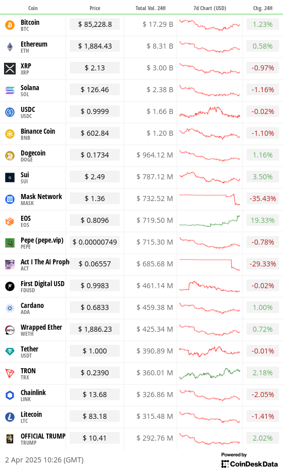 Top 20 prix et volumes des actifs numériques