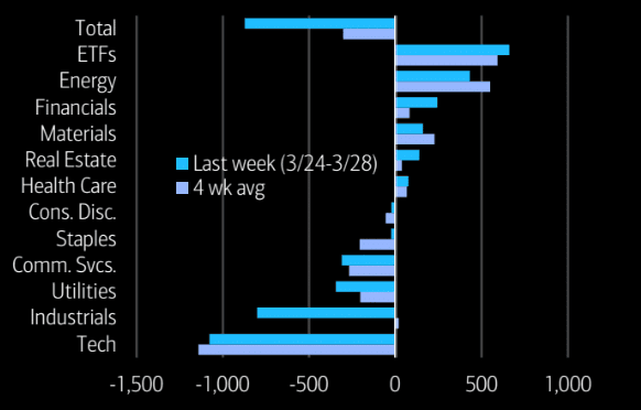 Le filet du client privé BOFA circule au cours de la semaine et du mois. (Bofa, l'oreille du marché)