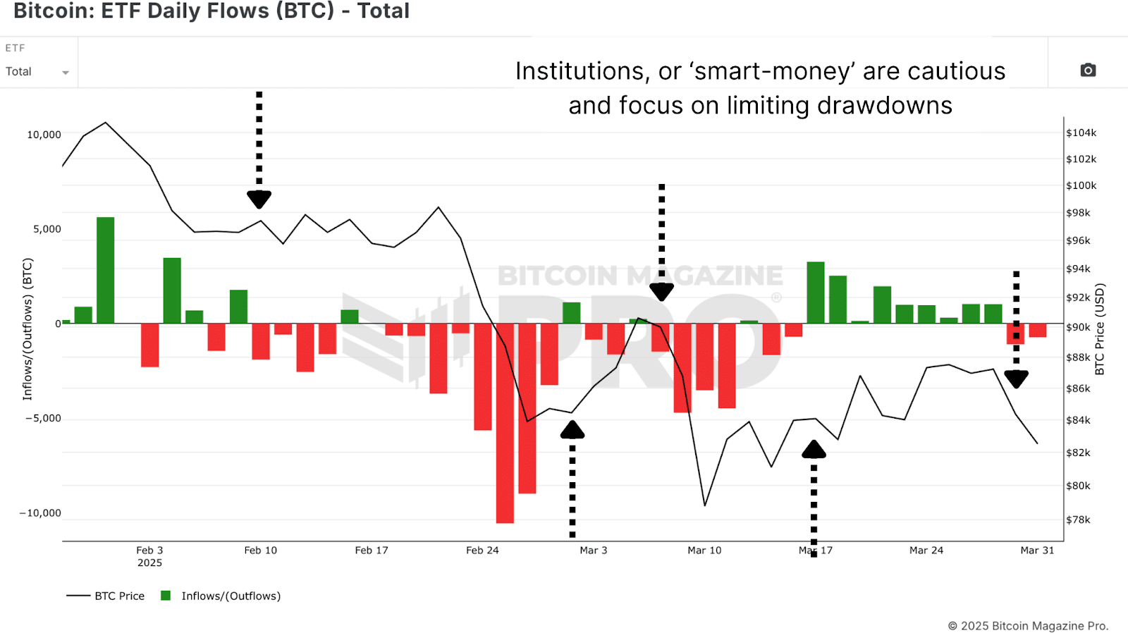 This Easy Bitcoin ETF Flow Strategy Beats Buy and Hold by 40% 2 1743775565 625 Cette strategie de flux ETF Bitcoin facile bat Buy and