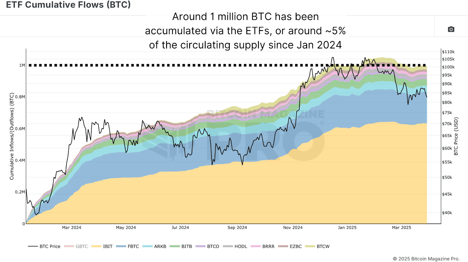 This Easy Bitcoin ETF Flow Strategy Beats Buy and Hold by 40% 4 1743775565 693 Cette strategie de flux ETF Bitcoin facile bat Buy and