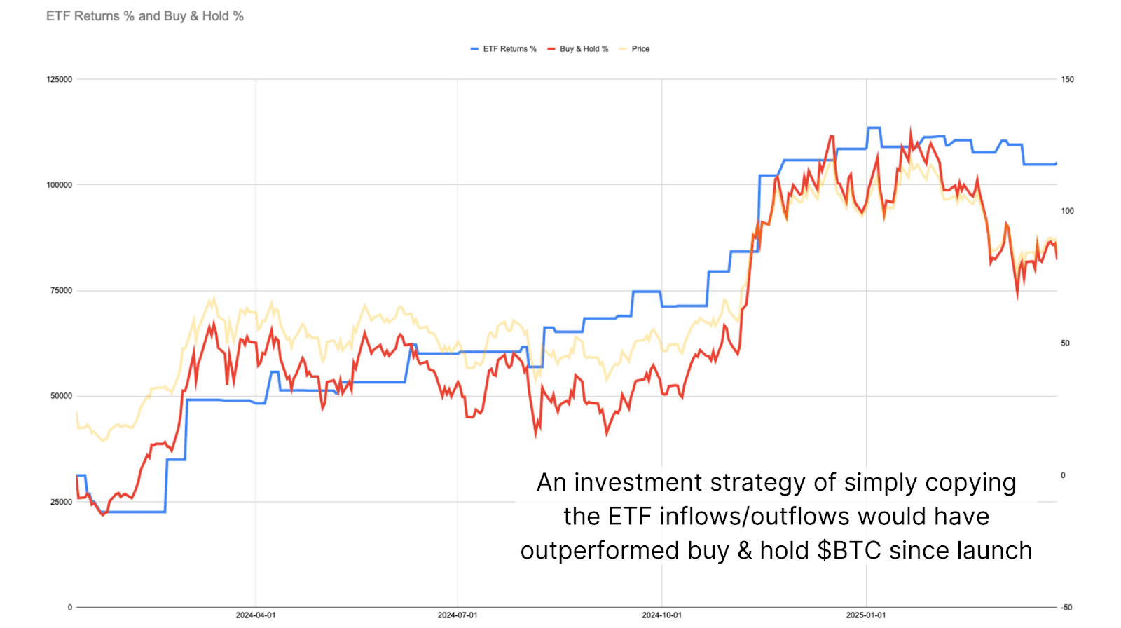 This Easy Bitcoin ETF Flow Strategy Beats Buy and Hold by 40% 3 1743775565 698 Cette strategie de flux ETF Bitcoin facile bat Buy and