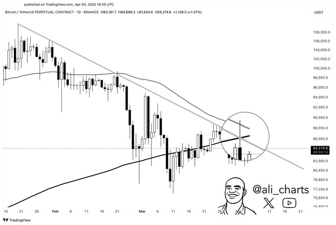 Bitcoin vise ce «niveau juteux» malgré la formation de la mort 1743851138 107 Bitcoin vise ce niveau juteux malgre la formation de la