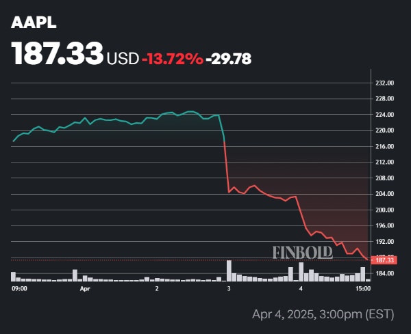 1743889042 127 Alerte Tripple Monster Insider Trading for Apple Stock