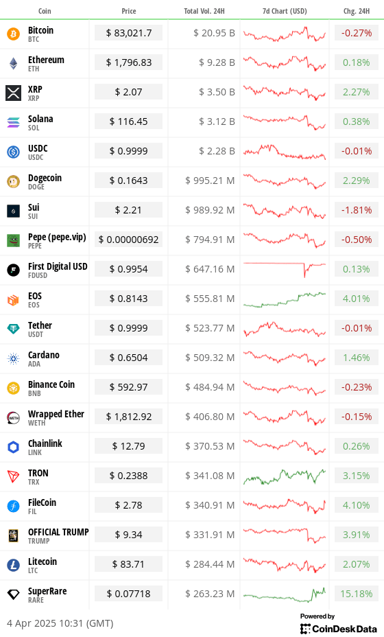BTC inverse le gain de prix alors que la Chine augmente les représailles tarifaires Top 20 prix et volumes des actifs numériques