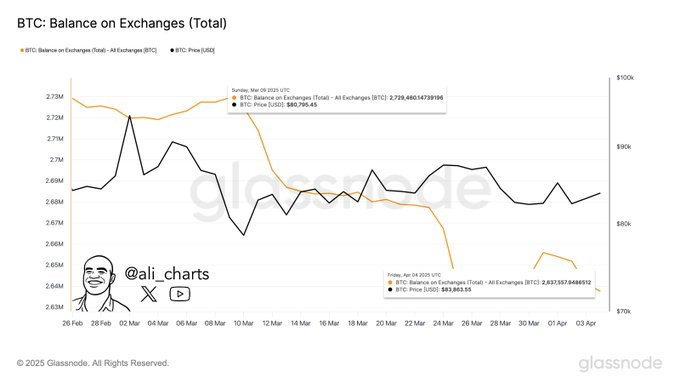 1743958731 127 Cet actif nest pas emu par les tarifs de Trump