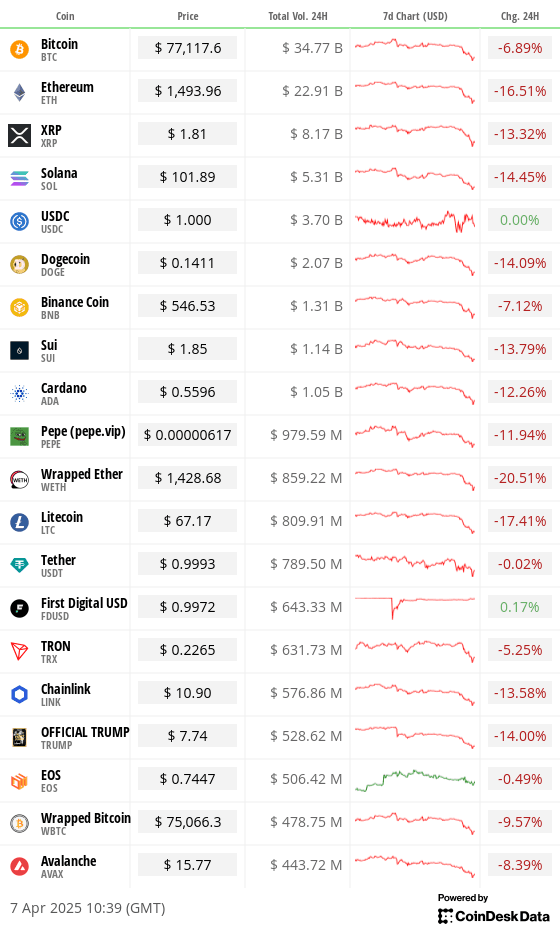 XRP, SOL Lead Drop en tant que BTC, les stocks glissent dans le wipeout alimenté en tarif Top 20 prix et volumes des actifs numériques