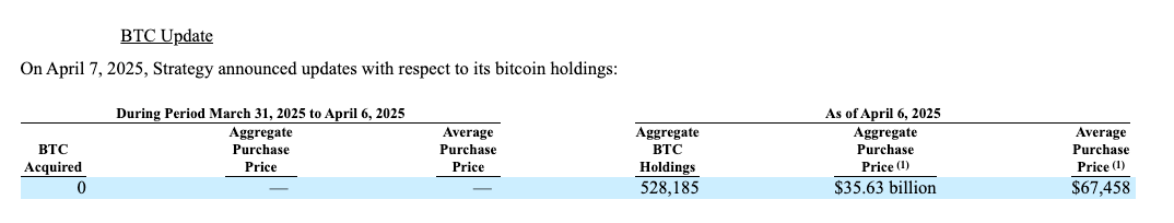 Voici à quel point la stratégie de Michael Saylor a perdu sur Crypto au T1 2025 1744090723 619 Voici a quel point la strategie de Michael Saylor a