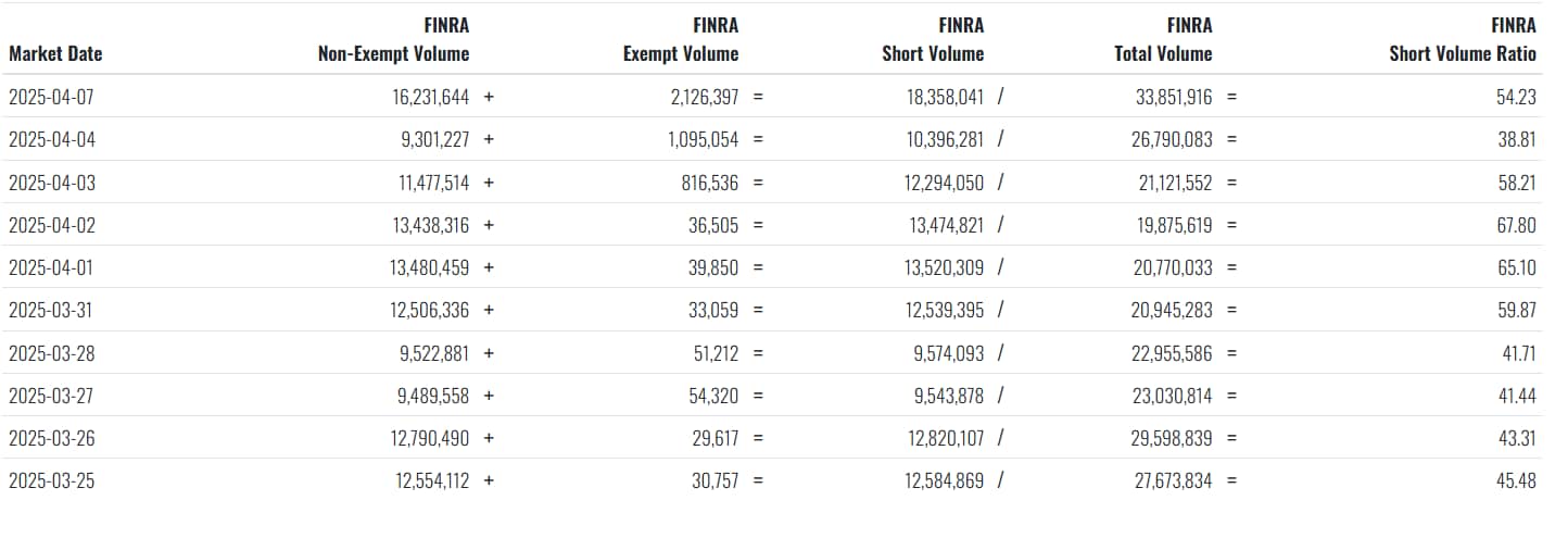 Alerte à pression courte pour le stock SMCI Le ratio de volume court pour les actions SMCI au cours des deux dernières semaines.