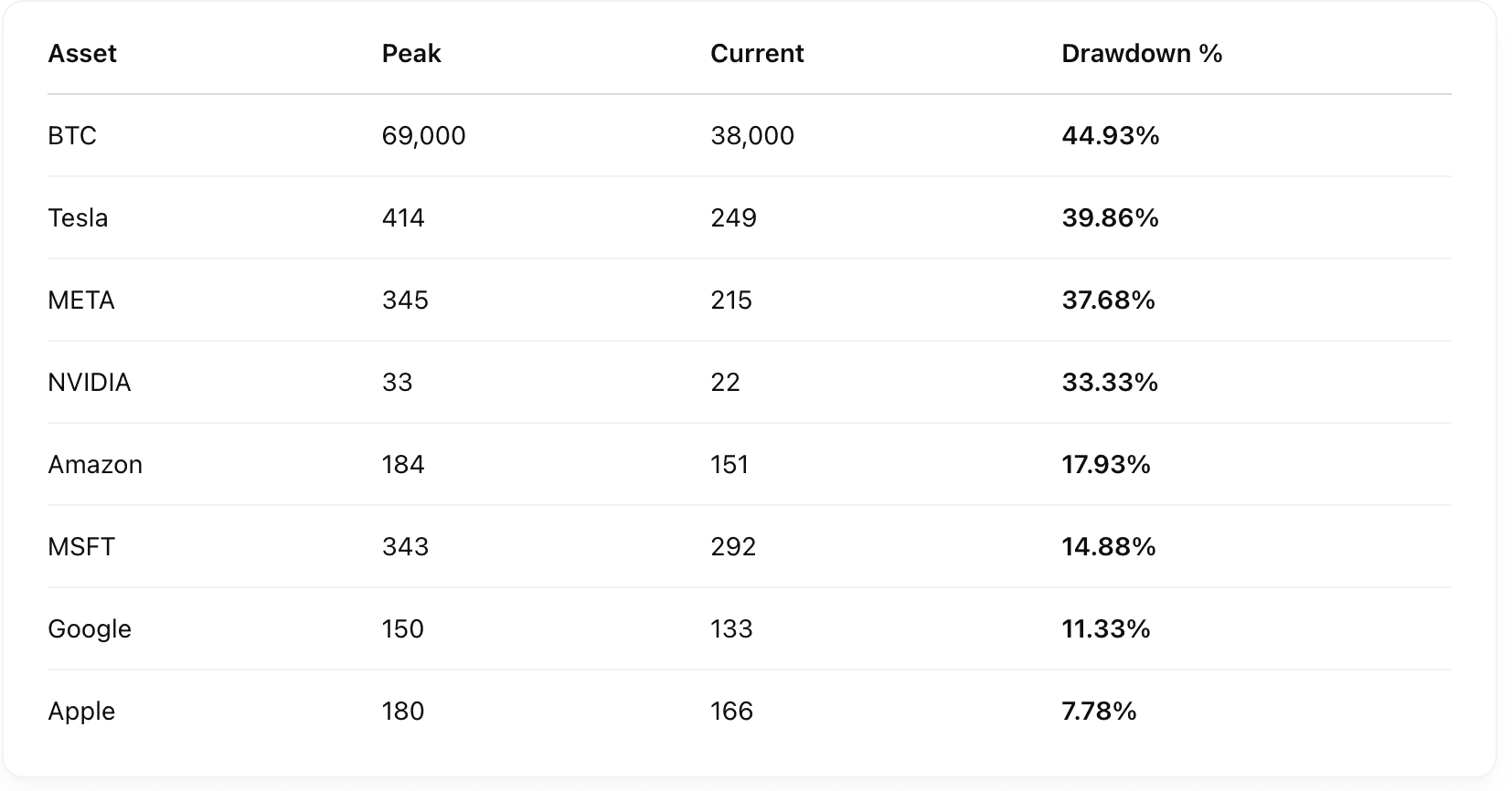 BTC et Tech Stocks Drawdown 2021-2022 (TradingView)
