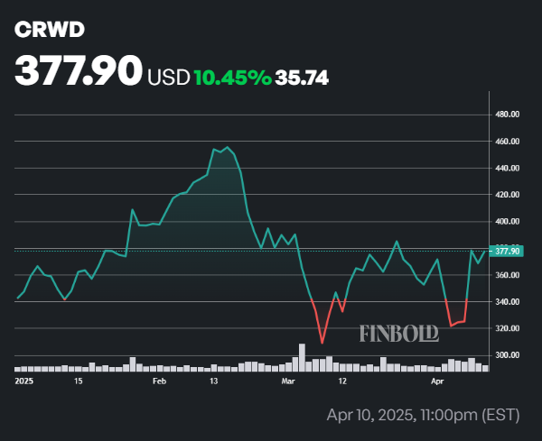 Le stratège d'investissement nomme les prochaines actions «Magnificent 7» à surveiller 1744566662 171 Le stratege dinvestissement nomme les prochaines actions Magnificent 7 a