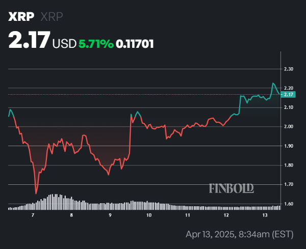 1744592368 352 Lanalyste fixe le chemin de XRP a 30