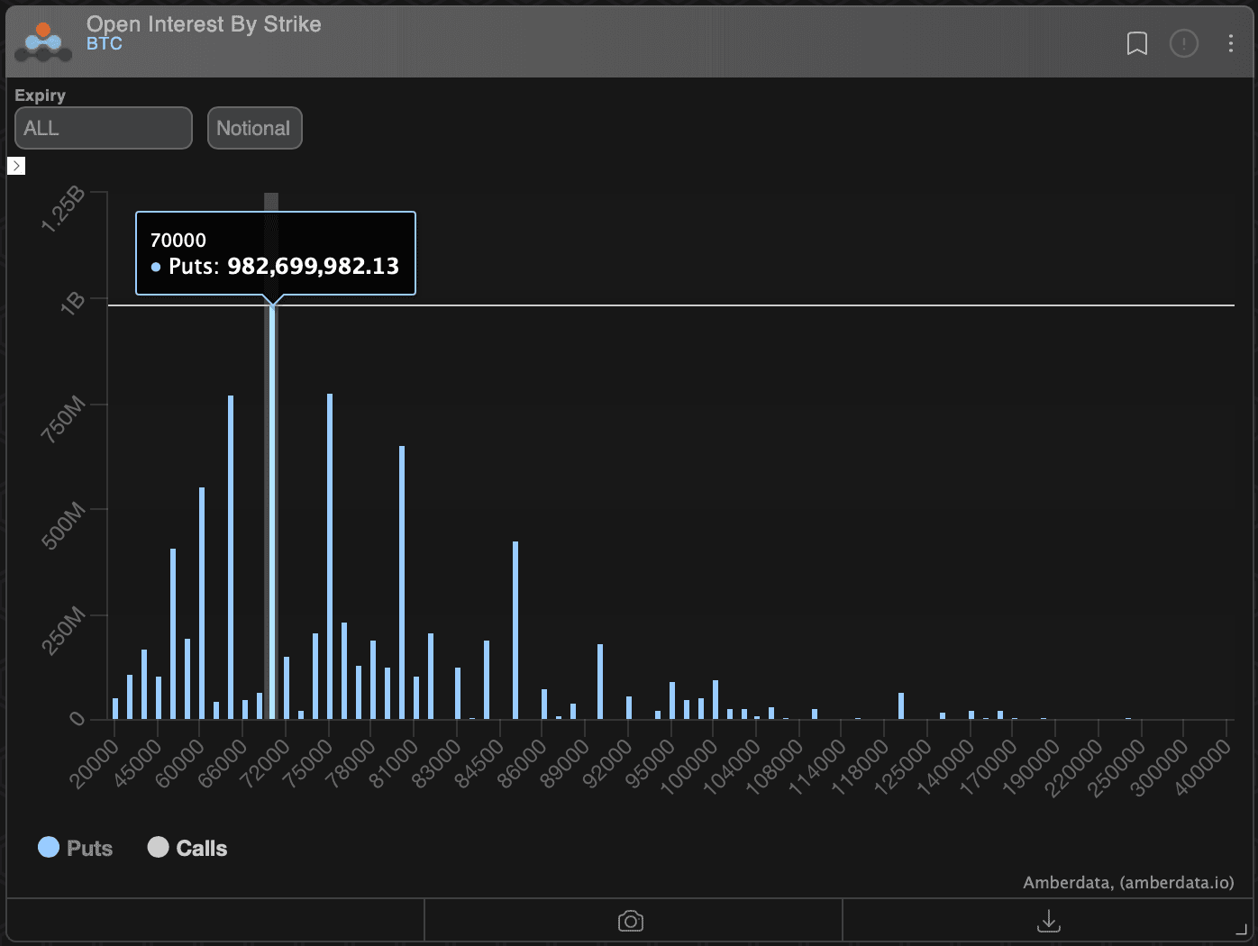 Options de déribut BTC: distribution de l'intérêt ouvert dans les put. (Amberdata / Deribit)