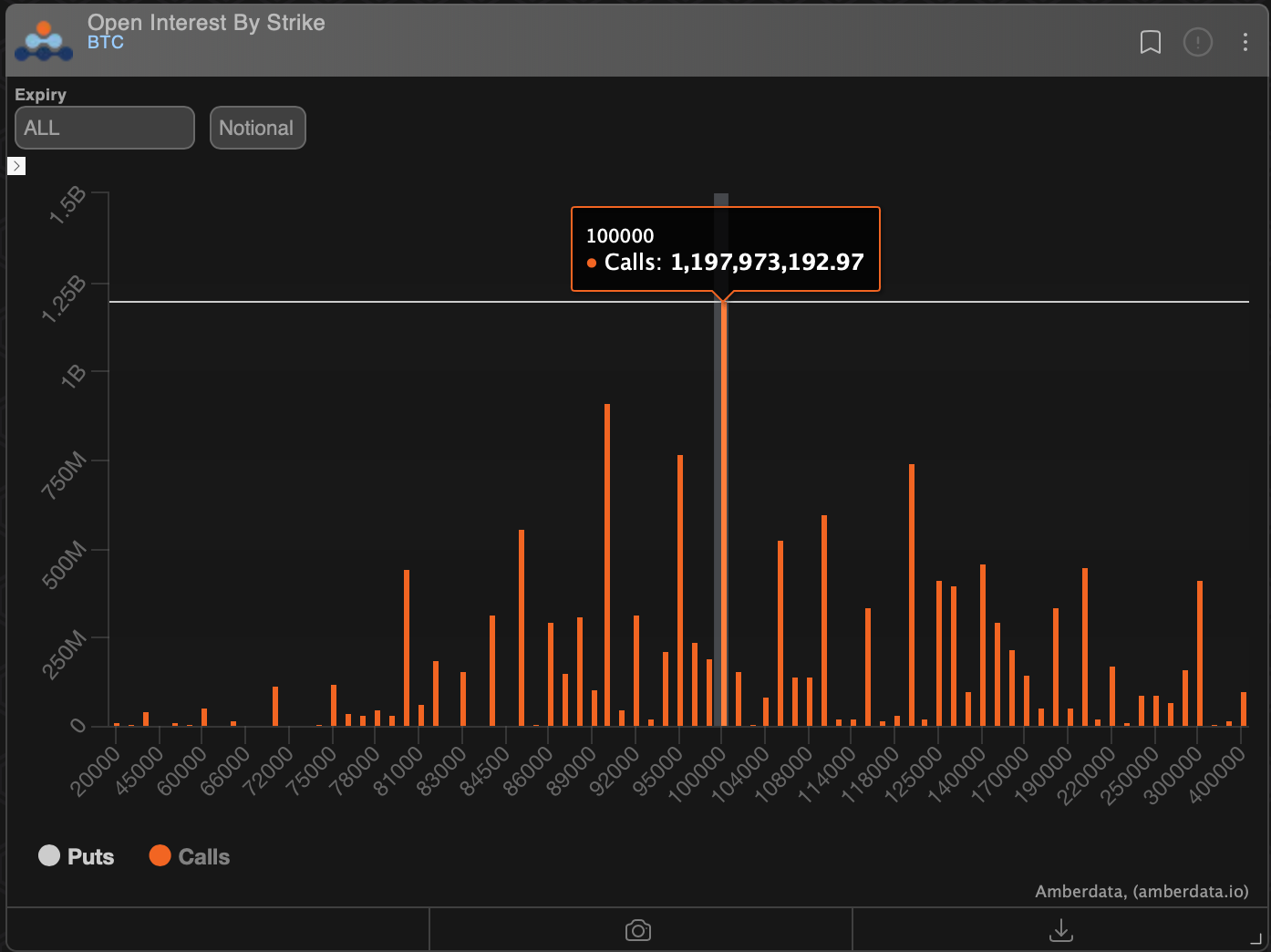 BTC options skew. (Amberdata, Deribit)