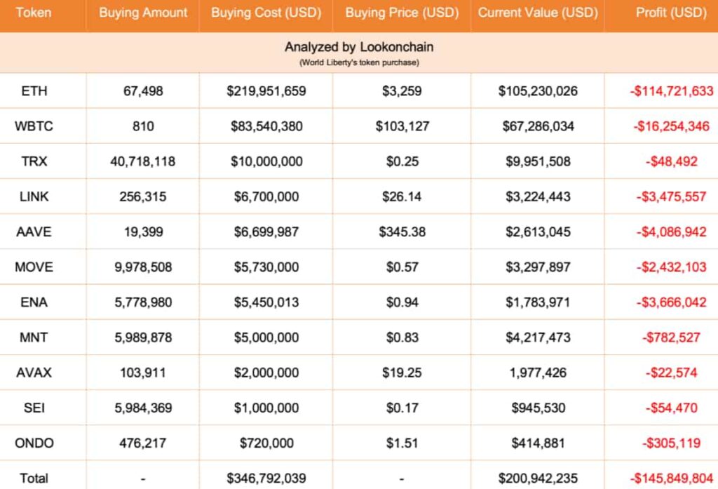 1744646098 485 Le WLFI lie a Trump achete le DIP voici