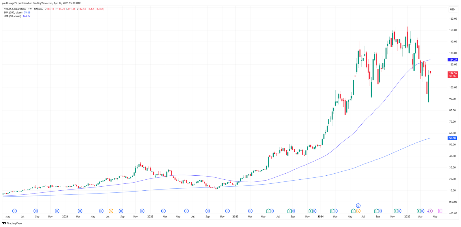 1744685602 899 NVIDIA Stock clignote un signal de crash a 56