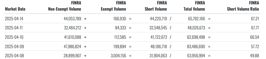 Pourquoi les vendeurs à découvert ciblent-ils les actions de Palantir? Ratio de volume à court terme PLTR. Source: Fintel