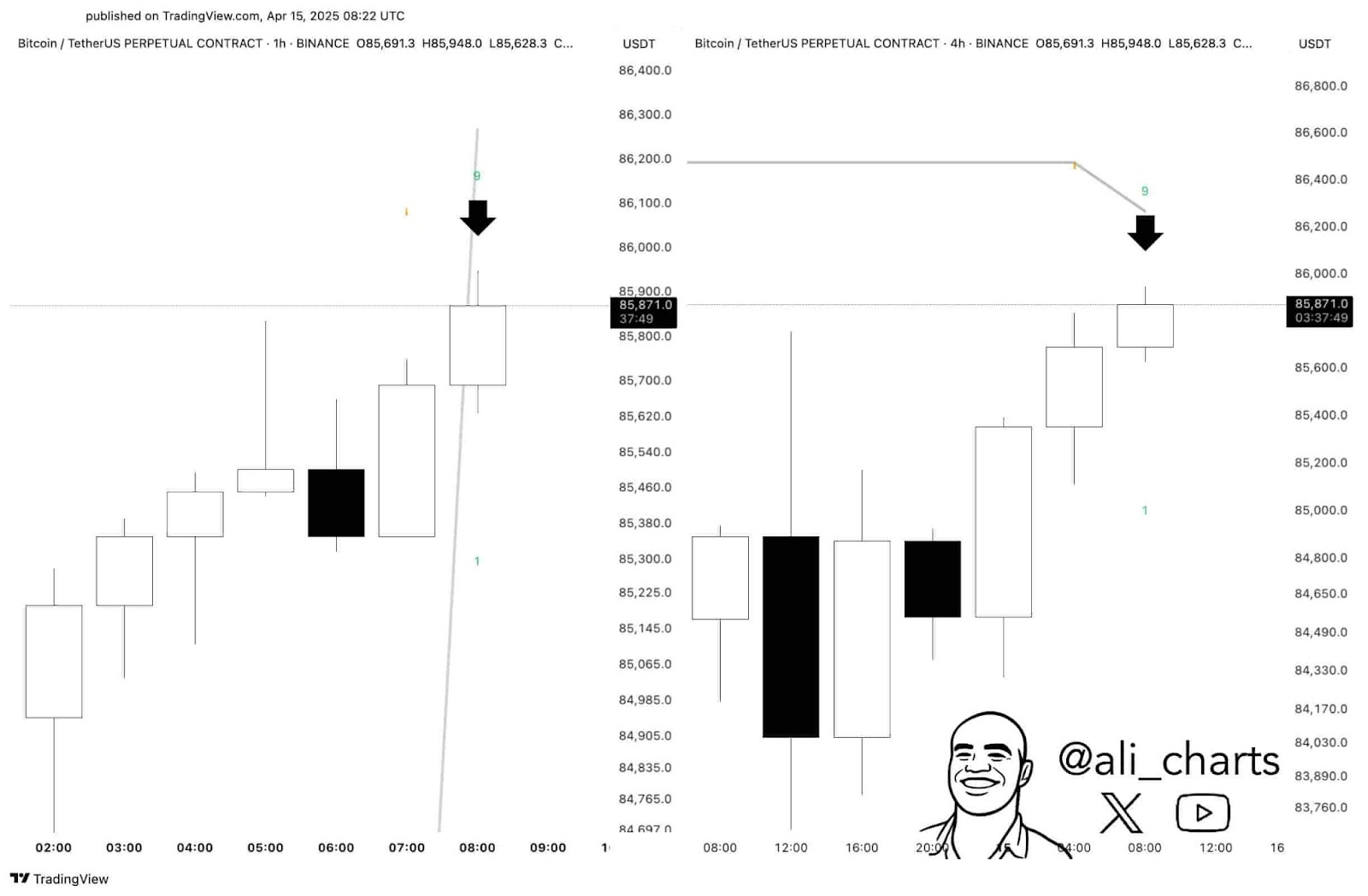 L'analyse technique fait allusion à un accident imminent du BTC.