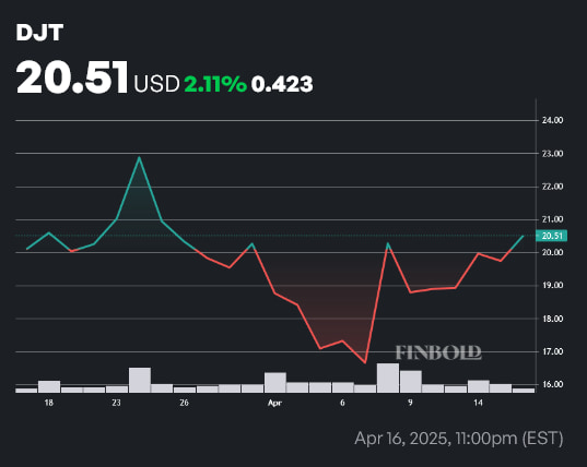 Trump Media avertit la SEC de la manipulation des actions DJT 1744948976 874 Trump Media avertit la SEC de la manipulation des actions