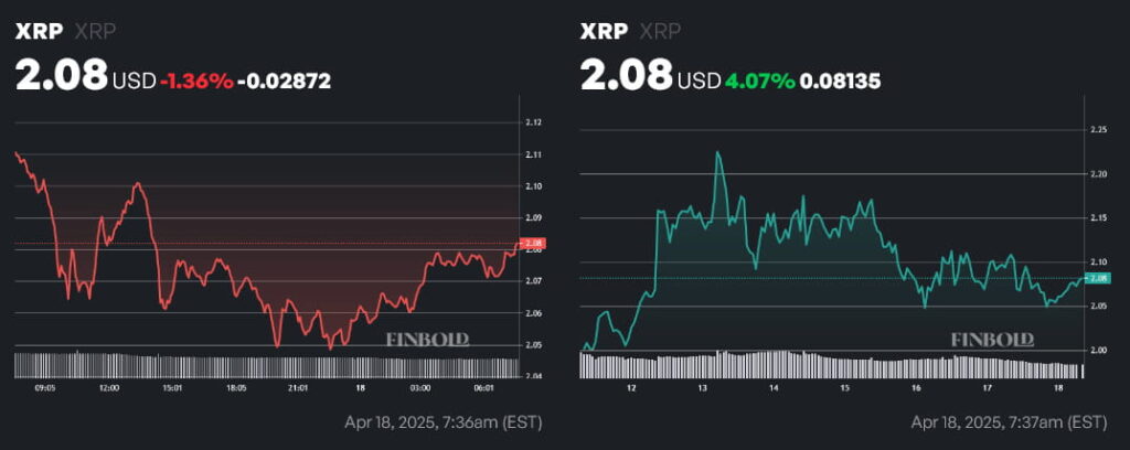 XRP sous attaque? Les paris courts augmentent comme des niveaux de moins de 2 $ Prix XRP 1 jour et 1 semaine. Source: Finbold