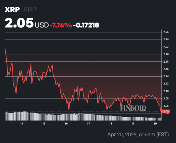 1745154592 27 Lactivite du reseau XRP se bloque de 44 La chute