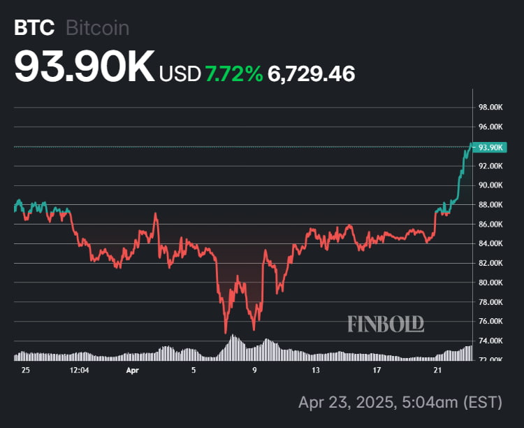 Les performances de Bitcoin au cours des 30 derniers jours.