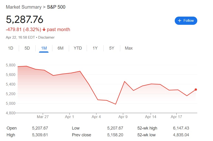 Les performances de l'indice S&P 500 au cours des 30 derniers jours.