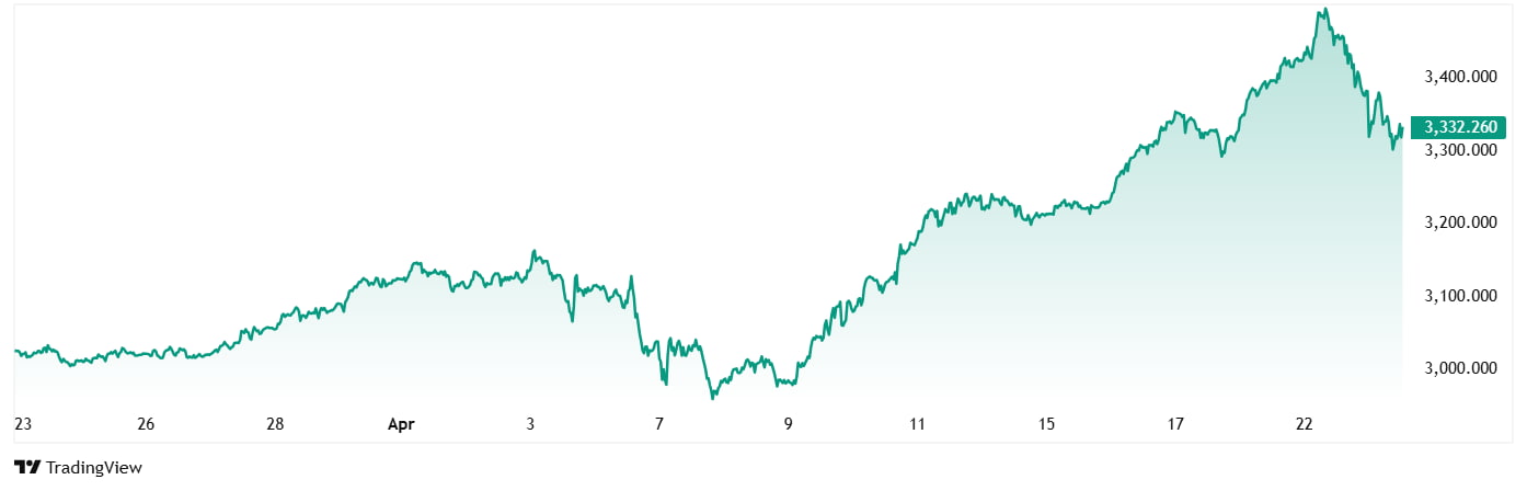 Les performances des prix de Gold au cours des 30 derniers jours.