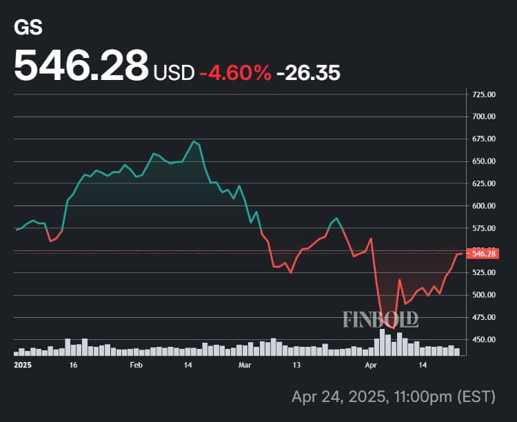 Goldman Sachs stock Performance en 2025.