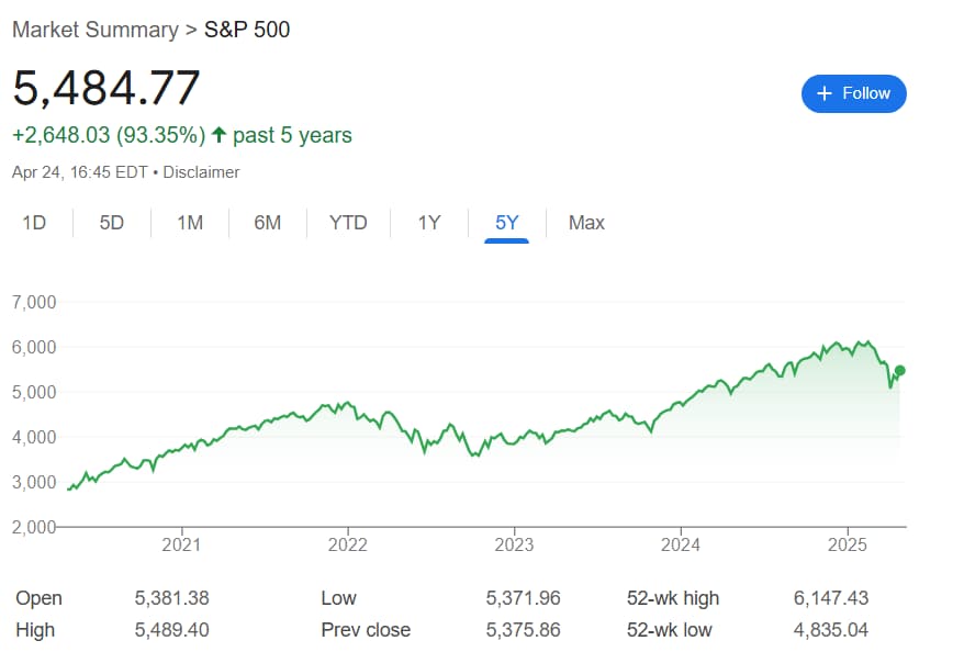Un signal haussier ultra rare promet des gains de stock massifs en 2025 Le tableau des 5 ans du S&P 500 présentant la force du marché haussier 2024.